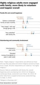 pew research on religious happiness